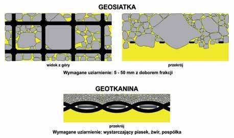 Geotkaniny czy geosiatki?