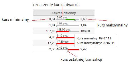 Kliknięcie na pole z wartością ceny spowoduje otwarcie okna Zlecenie, automatycznie uzupełnionego wartościami, na które kliknięto (nazwę instrumentu, liczbę oraz limit ceny). 3.2.4.