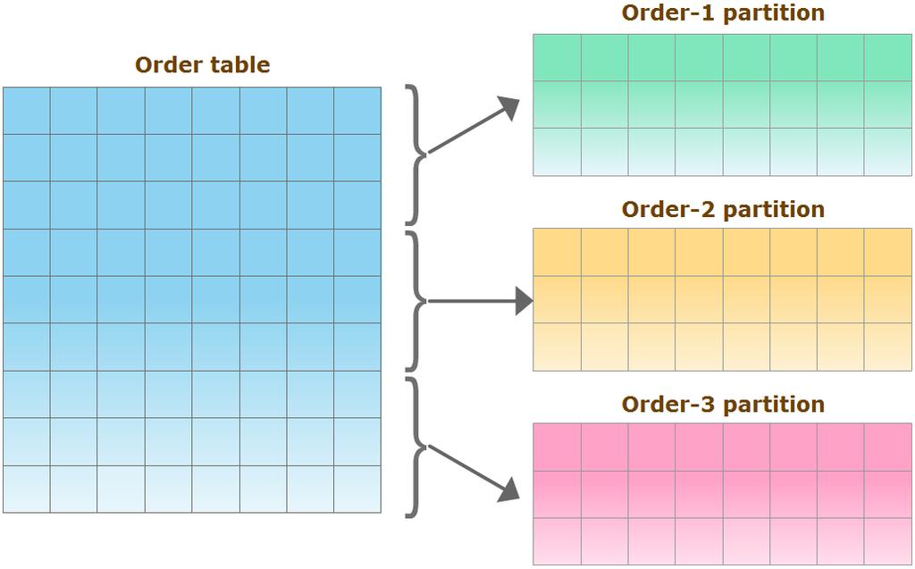 Partycje Tabel co to jest?