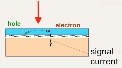 Dose measurement 14 Semiconductor dosimetry Based on a silicon diode. When the dosimeter is irradiated, charged particles are set free which allows a current to flow.