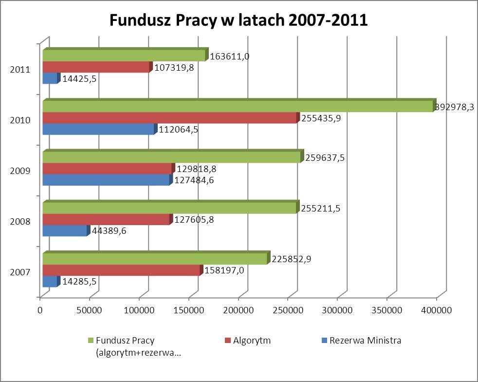 VII. PLANOWANE REZULTATY FINANSOWANIE PROGRAMÓW Podstawowymi źródłami finansowania zadań ujętych w Regionalnym Planie Działań Rzecz Zatrudnienia na rok 2012 będą: Fundusz Pracy, Europejski Fundusz