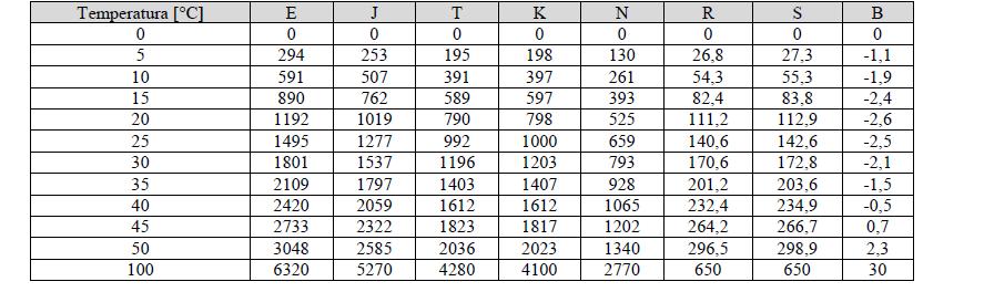 Tabela 2 przedstawia znormalizowane zestawy termoelementów, natomiast w Tabela 3 siły termoelektryczne odpowiadające tym termoelementom (Norma PN-EN 60584-1 PN-IEC 584-1). Tabela 2.