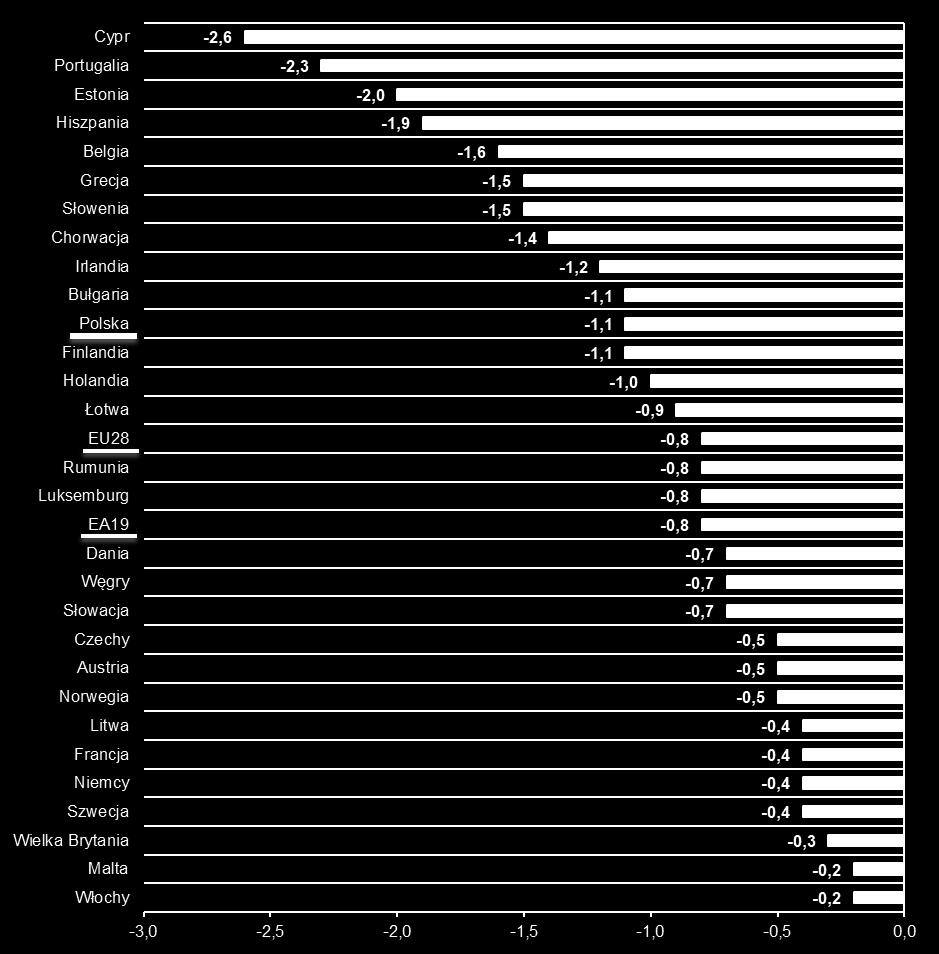 Według danych Eurostat zharmonizowana stopa bezrobocia 1 dla Polski w czerwcu 2018 roku 2 wynosiła 3,7% tj. o 1,1 pkt proc. mniej niż w tym samym okresie 2017 roku.