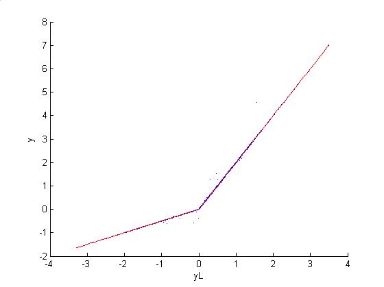 PRZYKŁAD oretor liniowy Dla przedziału {-3.2943,0} zaprosymowana funcja: fx = 0.