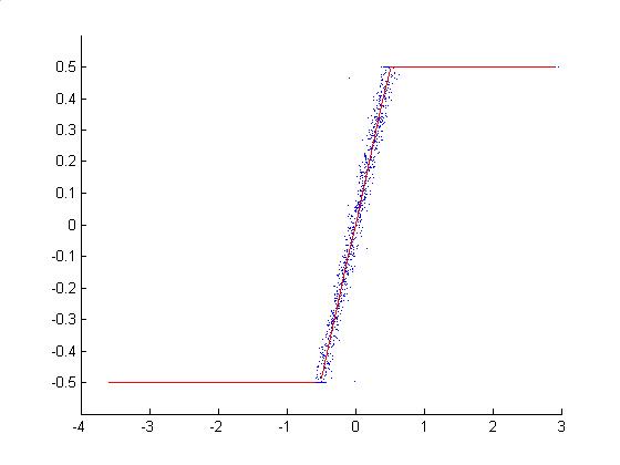 Dla przedziału {-3.5811,-0.5} zaprosymowana funcja: fx = -0.49882*x^0-0.49882 Dla przedziału {-0.5,0.