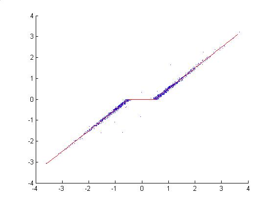 Dla przedziału {-3.6013,-0.5} zaprosymowana funcja: fx = 0.9922*x^1 + 0.48601 Dla przedziału {-0.5,0.