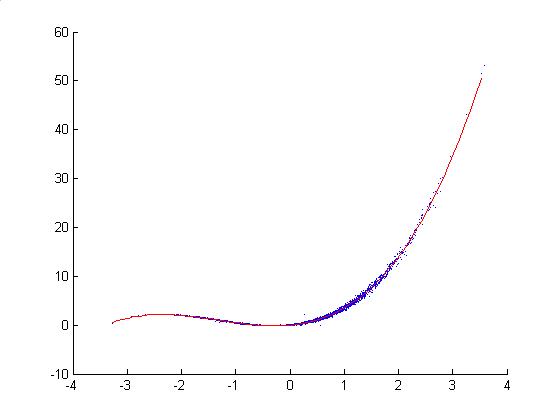 PRZYKŁAD funcja wielomianowa Dla przedziału {-3.2787,3.