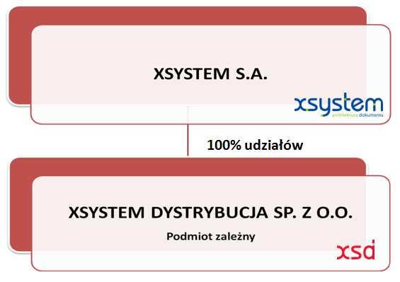 posiada 100% udziałów spółki zależnej w spółce zależnej XSystem Dystrybucja Sp. z o.o. XSystem Dystrybucja Sp. z o.o. spółka dedykowana do usług skanowania i archiwizacji dokumentów.