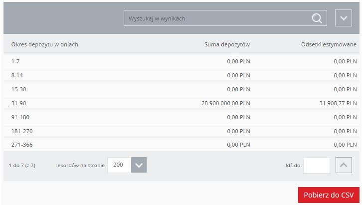 Lista depozytów Na liście depozytów widoczna jest akcja Szczegóły, prowadząca do ekranu szczegółów danego depozytu. Pod listą depozytów prezentowany jest przycisk Pobierz do CSV.