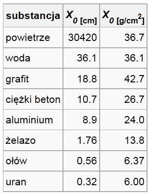 Dla energii elektronu dużo większych od energii krytycznej, dominują straty radiacyjne.