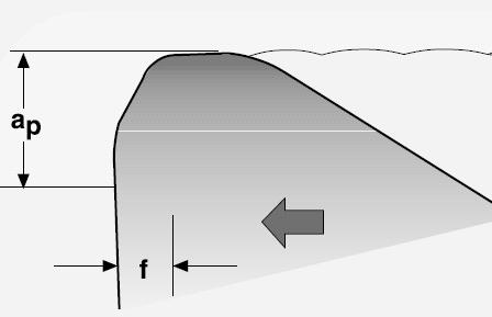 Materiał obrabiany Prędkość obrotowa n = obr/min Średnica wałka d = mm Prędkość skrawania v c = m/min Głębokość skrawania a p = mm naroże tradycyjne r ε = 0,8 mm naroże wiper f [mm/obr] Ra [µm]