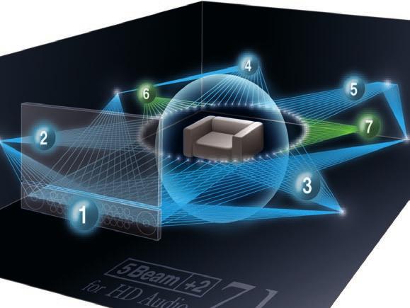 7.1-kanałowy dźwięk przestrzenny z soundbara Zaprojektowana przez firmę Yamaha w 2004 roku i stale rozwijana technologia cyfrowego projektora dźwięku zapewnia wielokanałowy dźwięk przestrzenny z