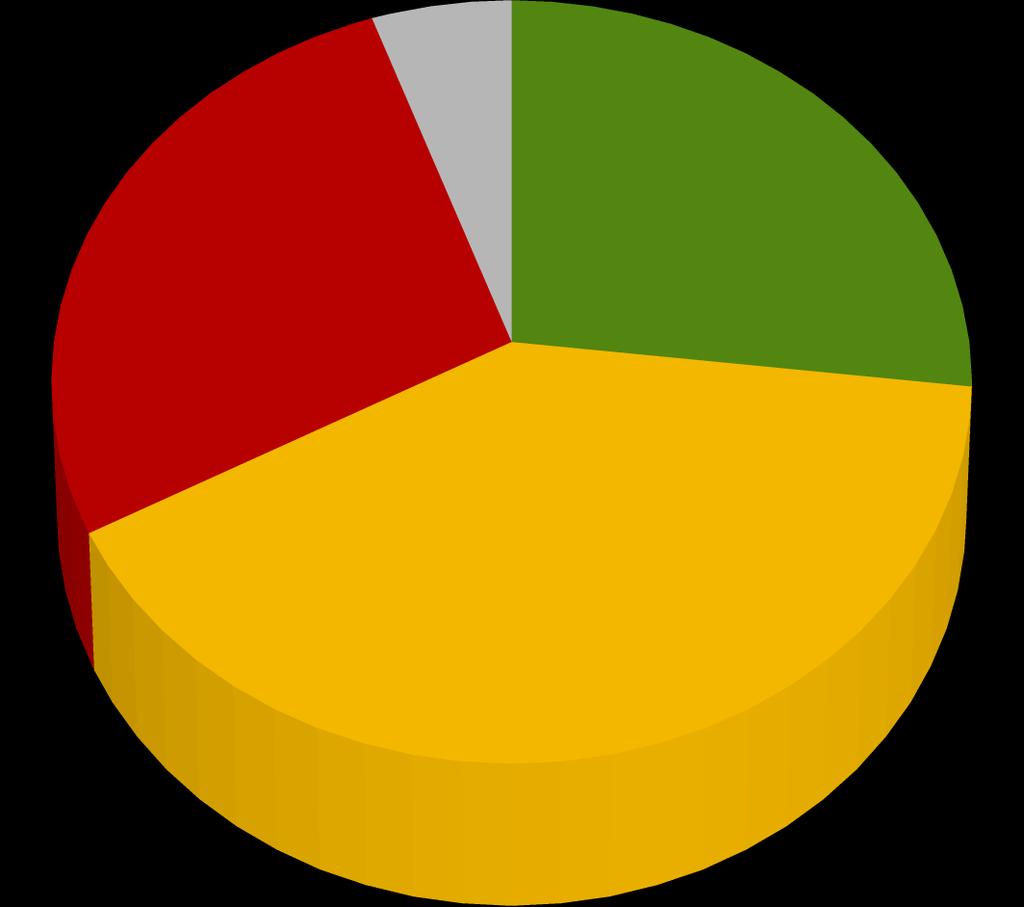 % odpowiedzi ważnych 3,79 15,86 27,55 5,44 39,66 26,87 40,14 % odpowiedzi ważnych 2,07 38,28 bardzo nisko -1 średnio 1 bardzo wysoko %