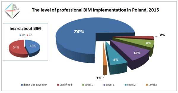 20 marca 2015 zespół ekspertów PZITB oraz SARP zaprezentował dokument Ogólne Założenia Procesu Wdrażania Bim W Realizacji Zamówień Publicznych Na Roboty Budowlane W Polsce.