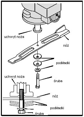 7. Przymocuj nóż oryginalnymi podkładkami i śrubą. Upewnij się, że zewnętrzne brzegi dużych podkładek są założone w kierunku noża patrz rysunek. 8. Dokręć śrubę mocującą noża.