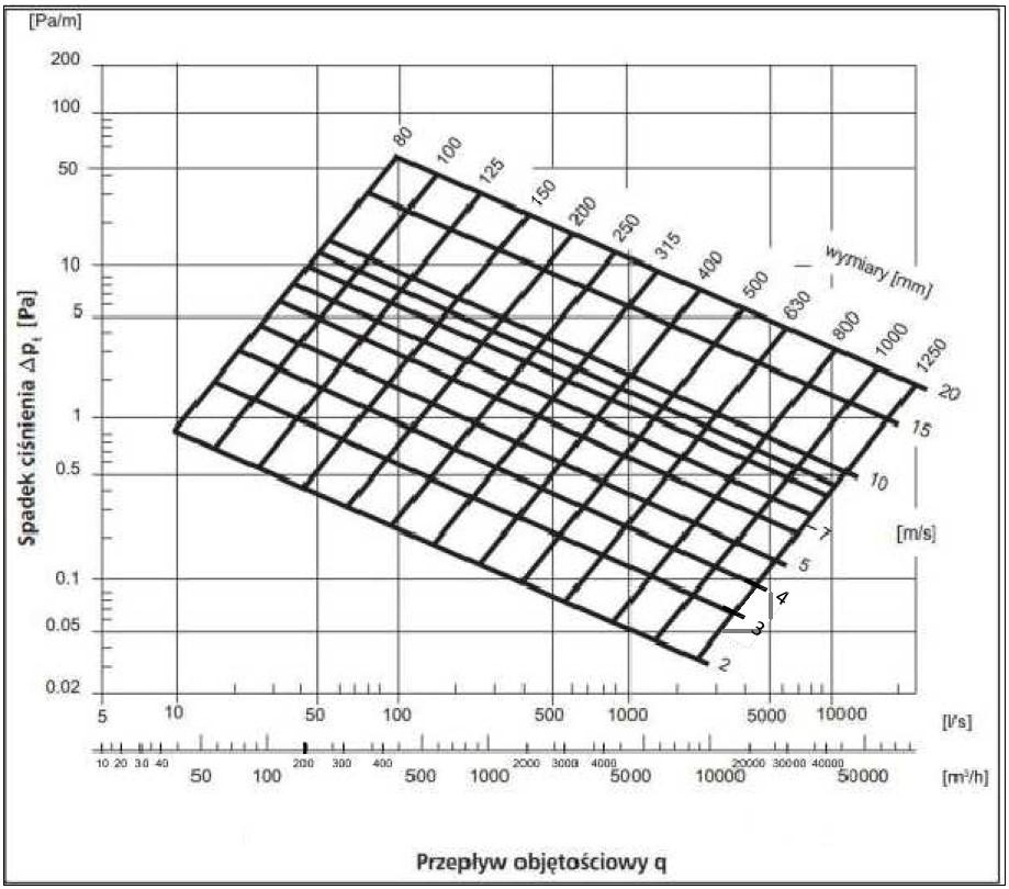 Nomogram doboru przewodów wentylacyjnych kołowych wymiary