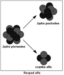 Rozpad promieniotwórczy: A B + y + ΔE Reakcja jądrowa: A + x B + y + ΔE Gdzie: A, B