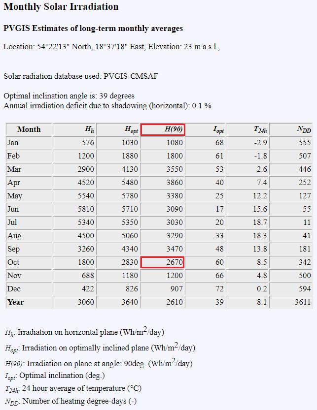 przez system PV-GIS Rys. 22.