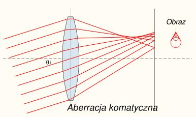 Zwierciadło paraboliczne Wszystkie promienie