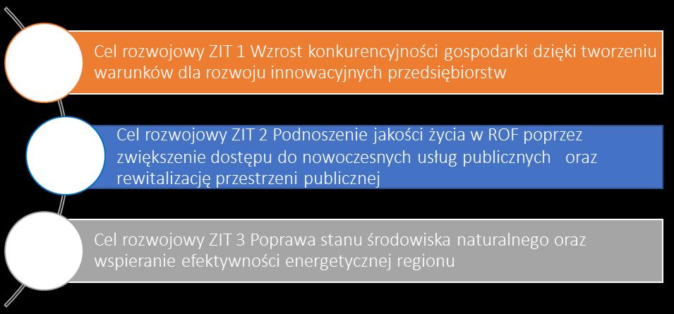 Cel nadrzędny realizowany będzie poprzez 3 cele rozwojowe