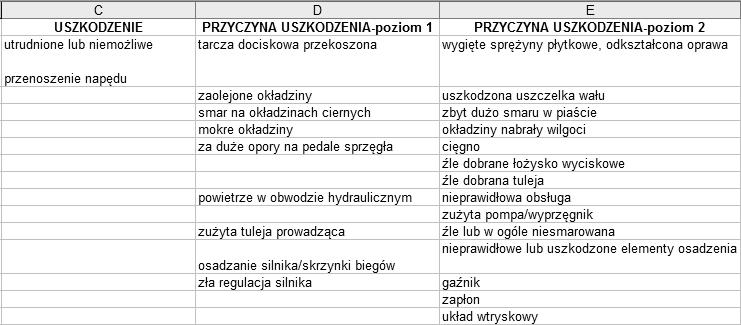 demontaż, błędy ludzkiej ograniczonej możliwości. Wykaz przyczyn oraz skutków występowania uszkodzeń sprzęgła zestawiono na rys. 4a.