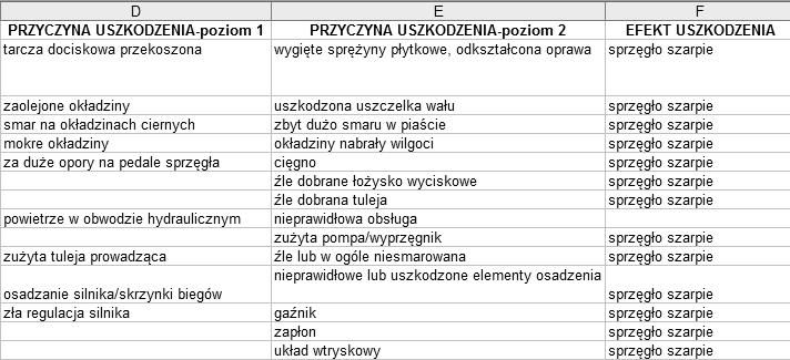 Realizacja etapów: B oraz C analizy RCM sprzęgła wymaga pozyskiwania danych o uszkodzeniach sprzęgła, a także przyczynach i skutkach ich występowania, dlatego też konieczne jest