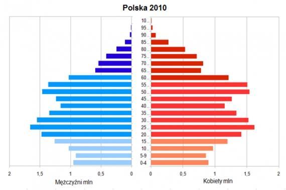 MODELE ZE STRUKTURĄ WIEKU Wiek jest cecha różnicującą osobniki i mającą wpływ na ich wkład do populacji Osobniki bardzo młode i bardzo stare: mają