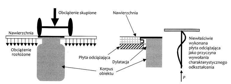 Powiązanie nawierzchni z płytą górną i deformacja studzienki Kanalizacja