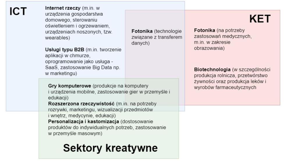 Nowe obiecujące sektory w