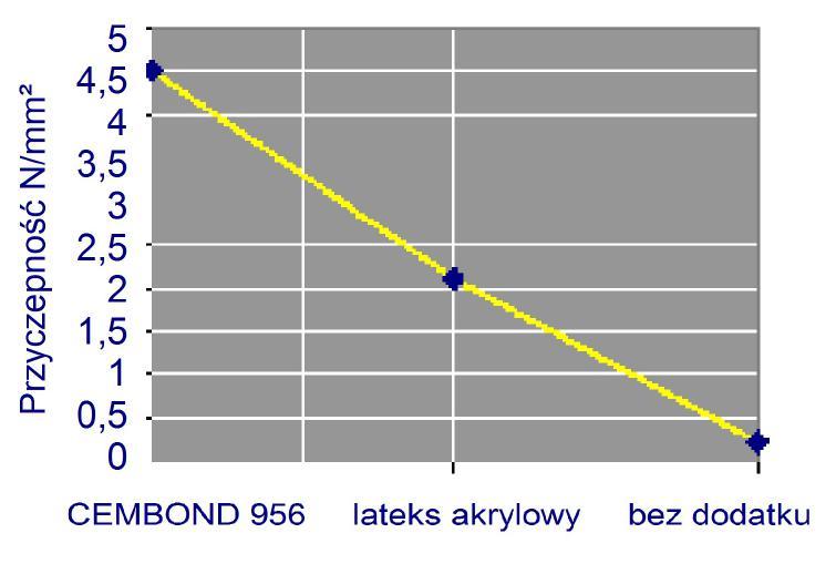 ułatwiających aplikację. CEMBOND nadaje tym mineralnym masom uszczelniającym znakomite właściwości.