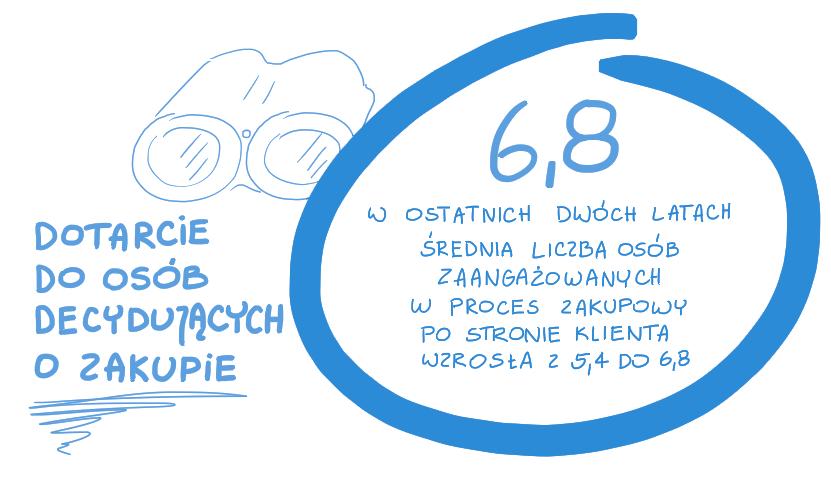 Ponieważ proces zakupowy po stronie klienta w branży B2B jest dłuższy i bardziej skomplikowany, to w tym procesie nasza widoczność jako ekspertów w danej dziedzinie jest niezbędna odpowiednio