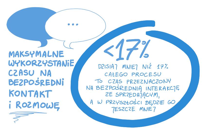 <17%, czyli nie trać czasu klienta Pamiętasz, jak rozmawialiśmy o wpływie? To jest kolejne potwierdzenie, że wpływ jest istotny. Supersprzedawcy doskonale wykorzystują czas, na kontakt z klientami.