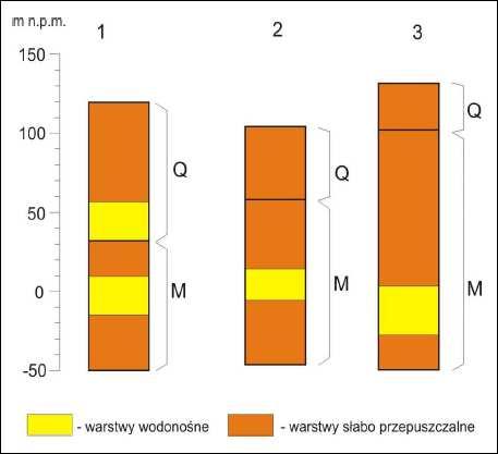 Q, M wody porowe w utworach piaszczystych Rys. 8 Profile JCWPd nr 61 źródło: http://www.psh.gov.pl/plik/id,5245,v,artykul_5773.