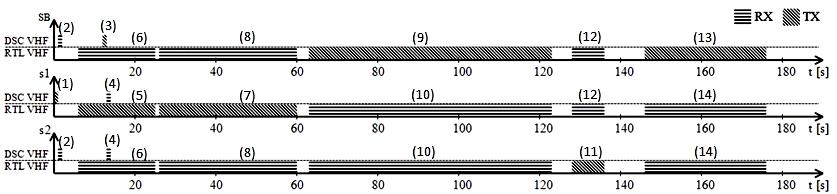 Rys. 4. Diagram czasowy fragmentu łączności w niebezpieczeństwie pomiędzy dwoma statkami oraz stacją brzegową Na diagramie z rysunku 4 przedstawiono fragment korespondencji, w której odpowiednio: 1.