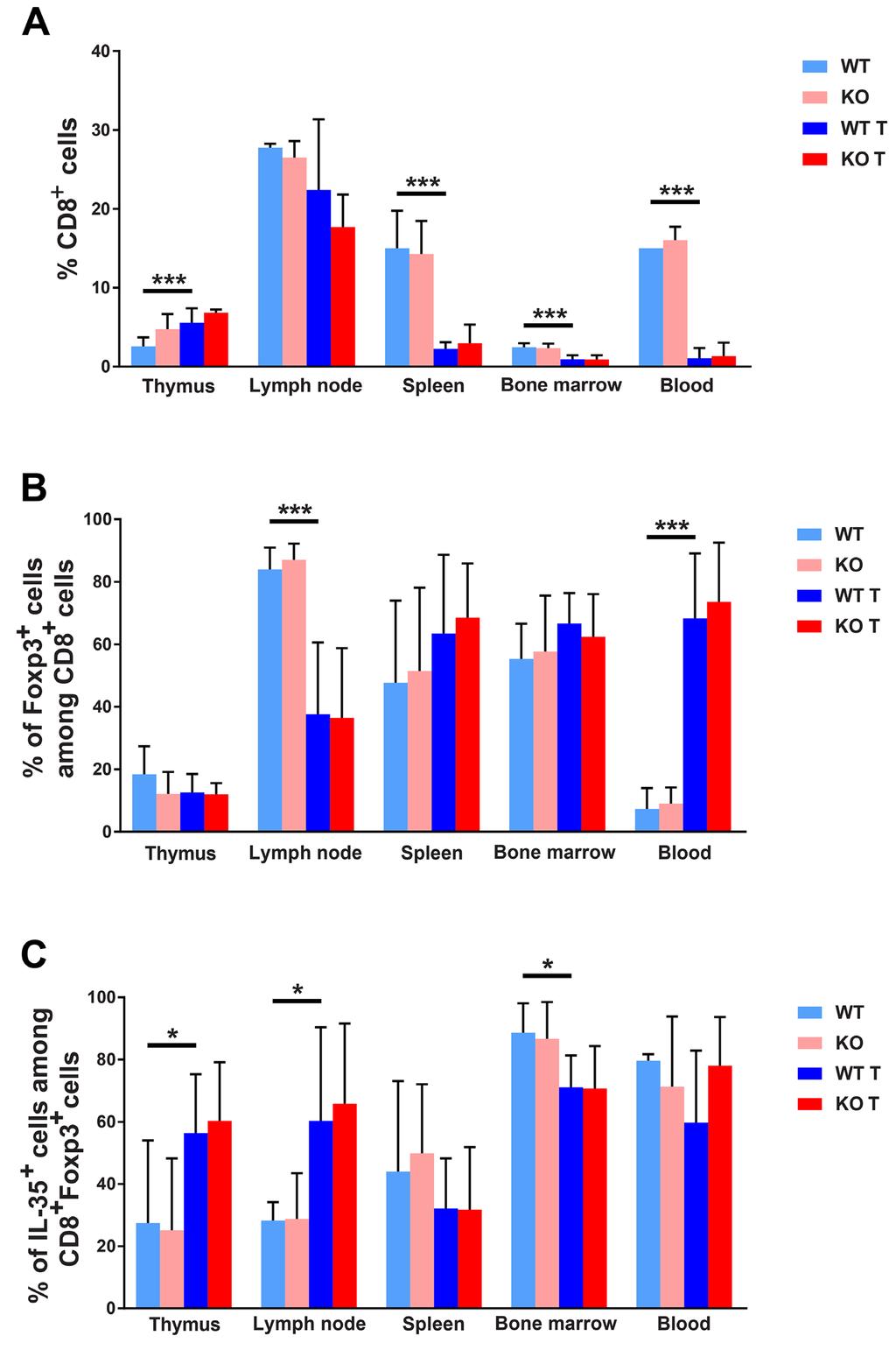 Supplementary Figure 8: FACS staining for CD8+ Tregs. (A) CD8 positive cells (percent) in different lymphoid organs. (B) Foxp3 positive cells as percentage of CD8+ cells.