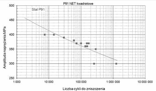 tablica I. Zawartość pierwiastków stopowych w próbkach ze stali P91 przed i po eksploatacji oraz wg Pn table I.