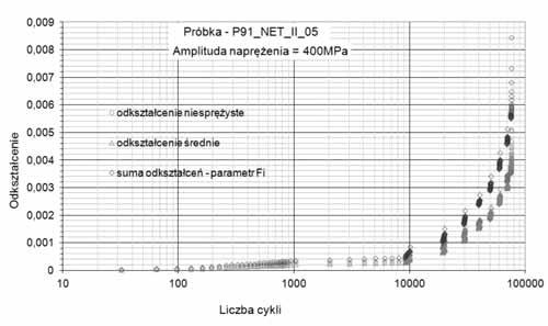 Widoczne jest przesunięcie pętli (odkształcenie średnie) zarówno w kierunku odkształceń dodatnich (rozciąganie), jak i ujemnych (ściskanie), a także wzrost szerokości pętli, czyli amplitudy