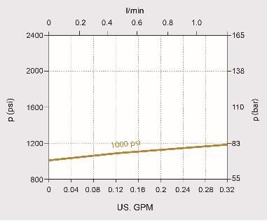 (50-350 / 350-750 psi) woda (50-350 / 350-750 psi) powietrze (750-1500 /