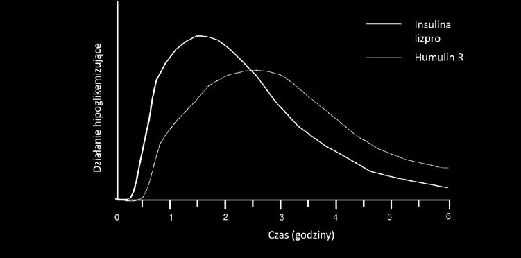 Przebieg działania insuliny lizpro może być odmienny u różnych osób, a także u tej samej osoby w różnych sytuacjach.
