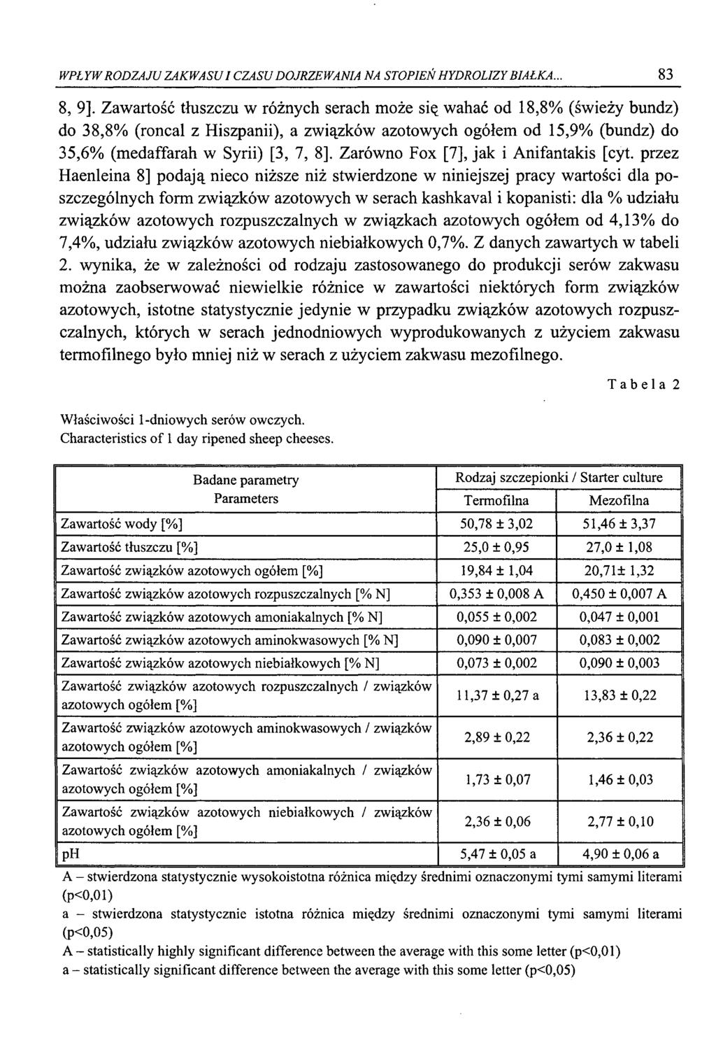 WPŁYW RODZAJU ZAKWASU I CZASU DOJRZEWANIA NA STOPIEŃ HYDROLIZY BIAŁKA.., 83 8, 9].