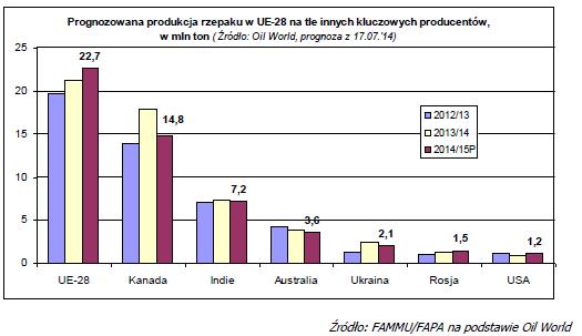 Analitycy nie wykluczają dalszej poprawy prognoz, tak, że ostateczna produkcja może wynieść nawet od 22,8 mln ton do 23 mln ton.