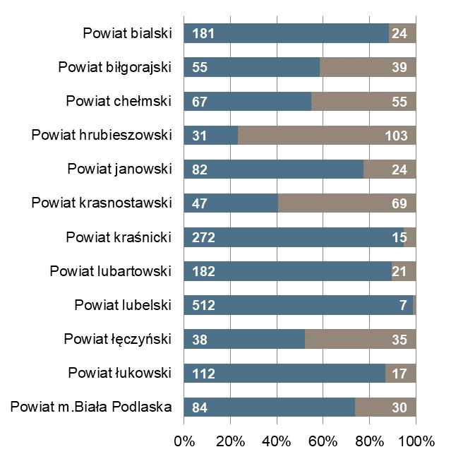 końcu miesiąca Bezrobotni zarejestrowani na 1 ofertę pracy Powiat