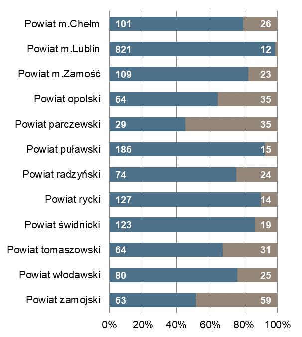 Lublin Powiat z najmniejszą liczbą ofert pracy 821 29 parczewski