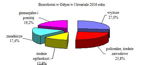 Stopa bezrobocia spadła o 0,5 pkt. proc. i wyniosła 5,1%. Analogiczny wskaźnik dla województwa pomorskiego wyniósł 9,1%, a dla Polski 10,0%. Na koniec I kw. 2016 r.