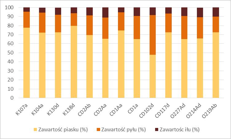 Anliz prmetrów