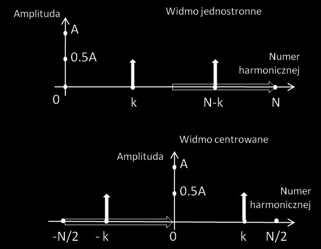 Rys.1.12. Porównanie widma jednostronnego i centrowanego dla rzeczywistego sygnału monoharmonicznego. Dyskretna transformata Fouriera nie zawiera w swojej definicji (1.