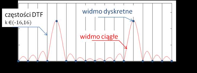 obserwujemy własność symetrii widma DTF (Y k =Y N-k ), natomiast różnice w