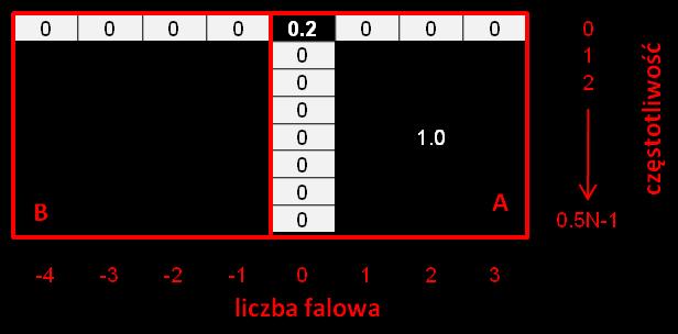 Wynikowa tablica widma amplitudowego Y(k,l) zamieszczona na rys.1.18, pokazuje jednocześnie mechanizm tworzenia centrowanego widma 2DTF.