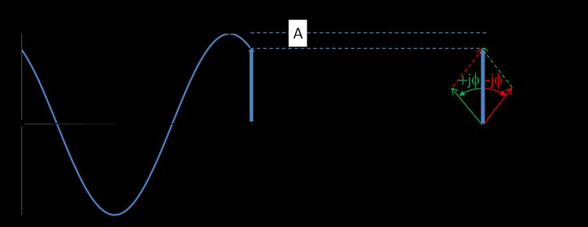 (1.10) Stąd +j jest też nazywane operatorem obrotu o /2. Dowolną funkcję kosinusoidalną o okresie T można przedstawić w postaci eksponencjalnej jako (1.11) gdzie przez oznaczono (1.12) Rys.1.3.