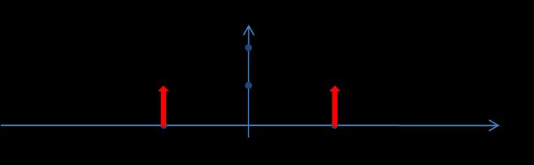 a. b. Rys.1.6. Dualność przekształcenia Fouriera a. Sygnał ciągły i okresowy w dziedzinie czasu, dyskretny w dziedzinie częstotliwości a.